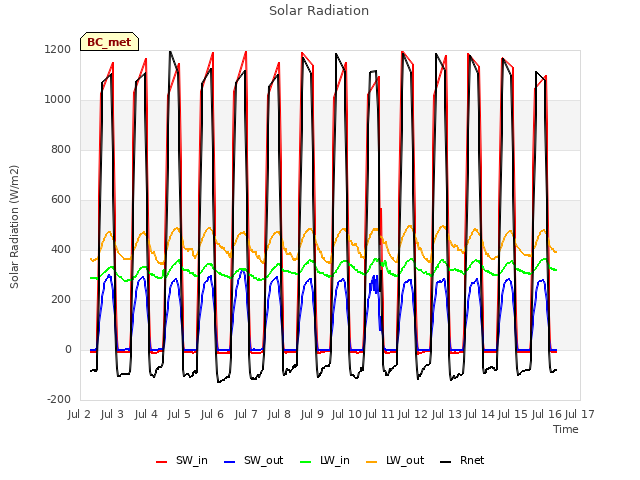 plot of Solar Radiation