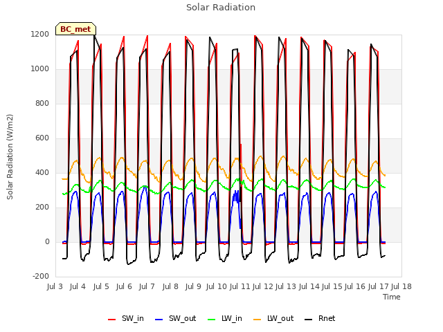 plot of Solar Radiation