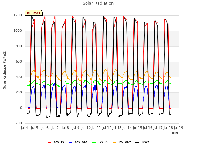 plot of Solar Radiation