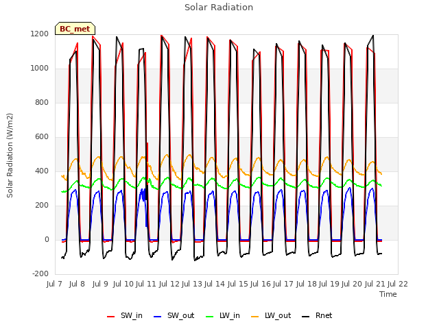 plot of Solar Radiation