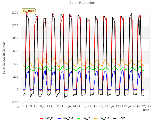 plot of Solar Radiation