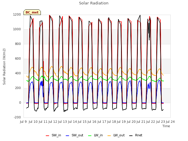 plot of Solar Radiation