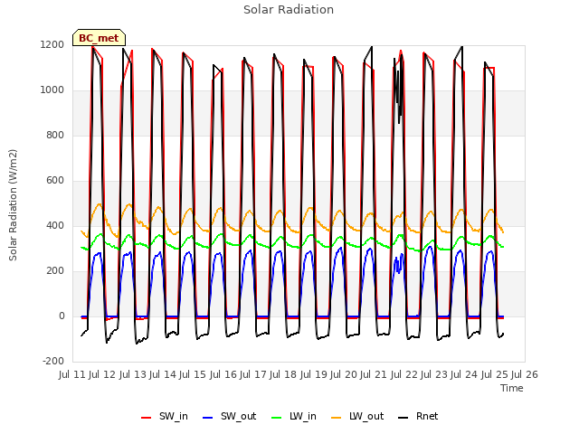 plot of Solar Radiation