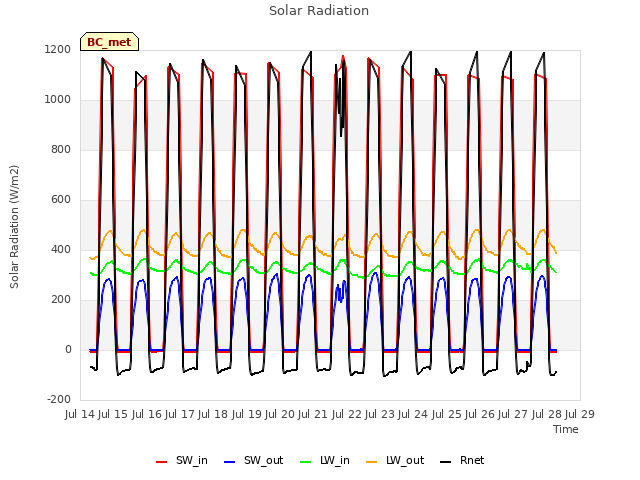 plot of Solar Radiation