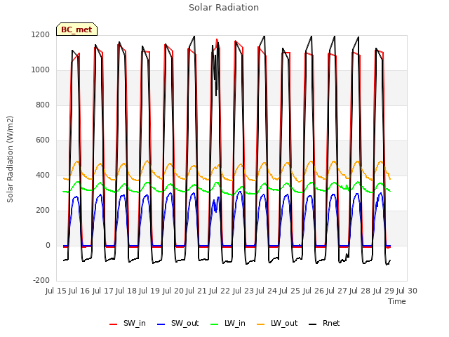 plot of Solar Radiation