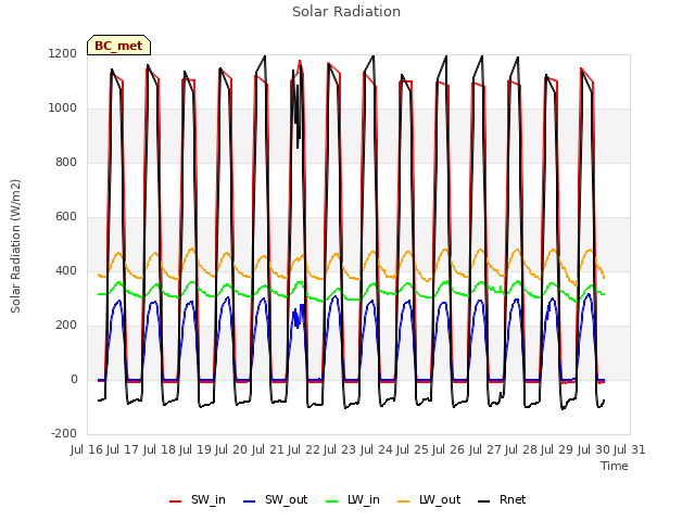 plot of Solar Radiation