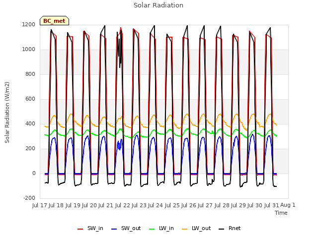 plot of Solar Radiation