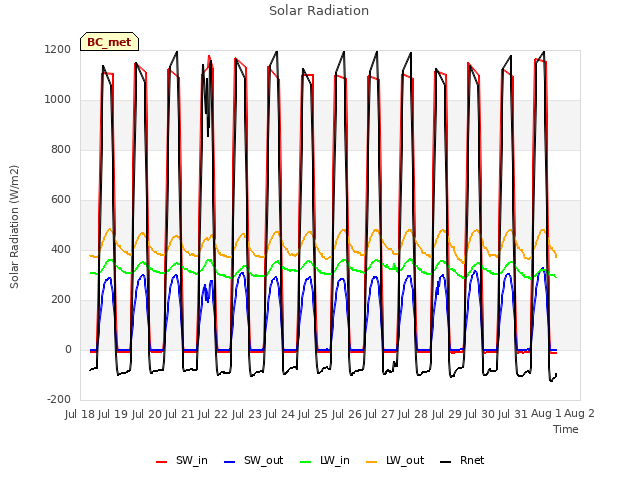 plot of Solar Radiation