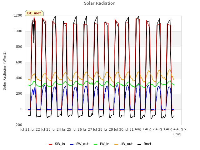 plot of Solar Radiation