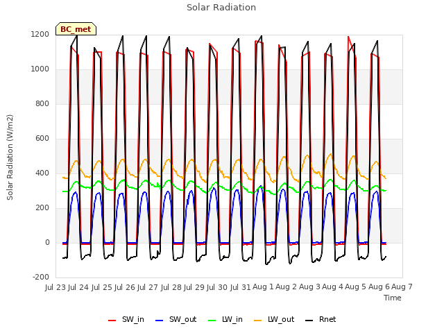 plot of Solar Radiation