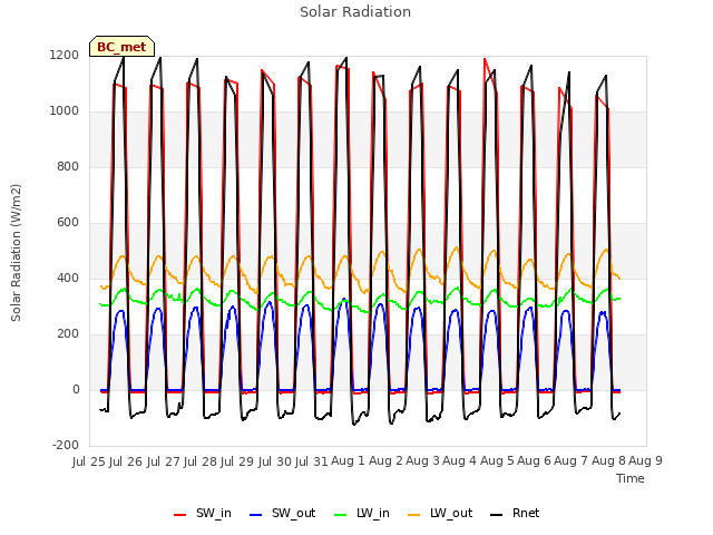 plot of Solar Radiation