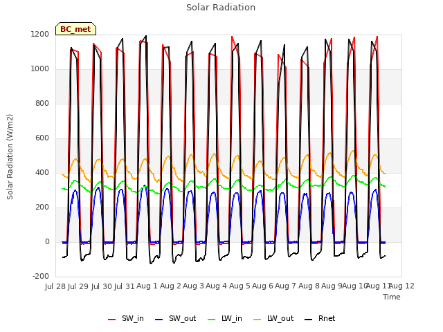 plot of Solar Radiation