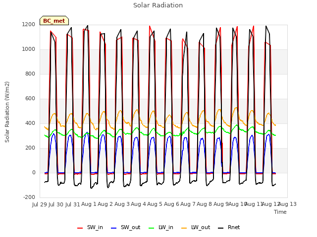 plot of Solar Radiation