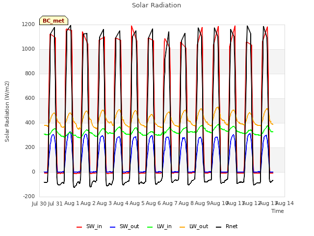 plot of Solar Radiation