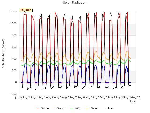 plot of Solar Radiation