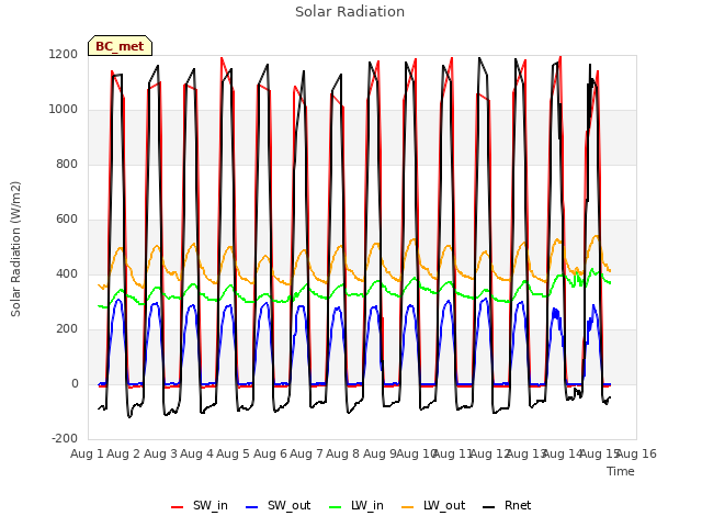 plot of Solar Radiation