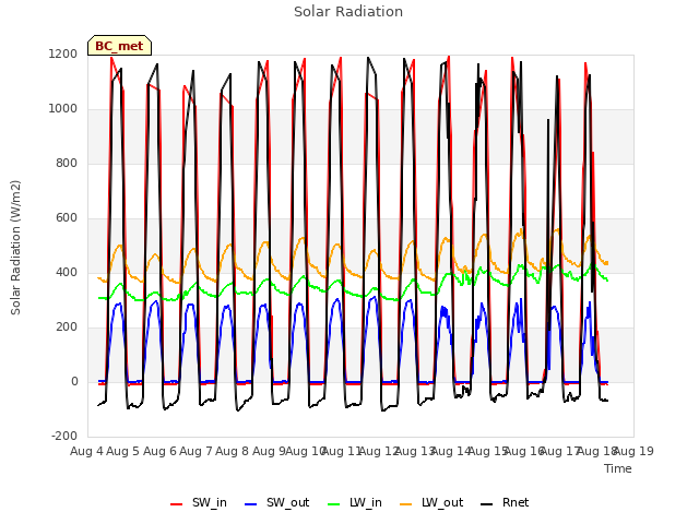 plot of Solar Radiation