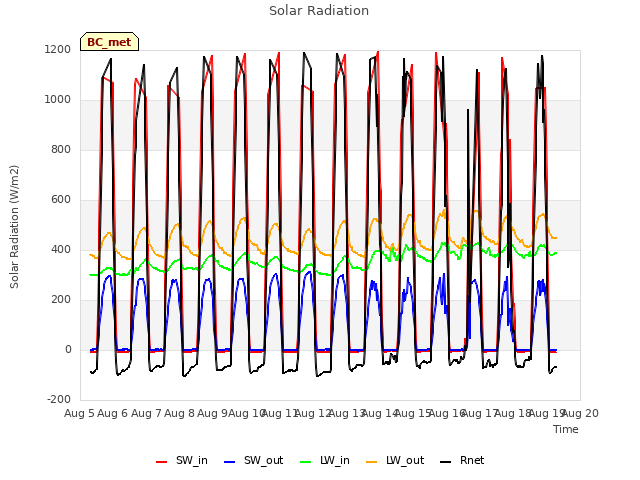 plot of Solar Radiation