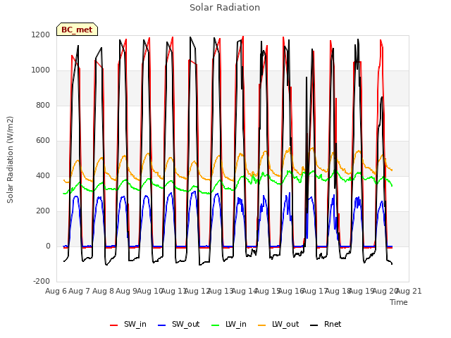 plot of Solar Radiation