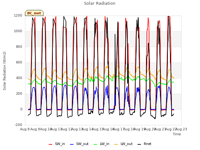 plot of Solar Radiation