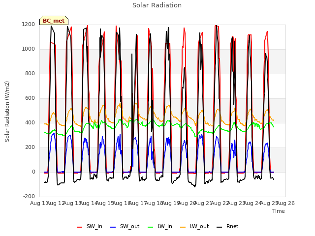 plot of Solar Radiation