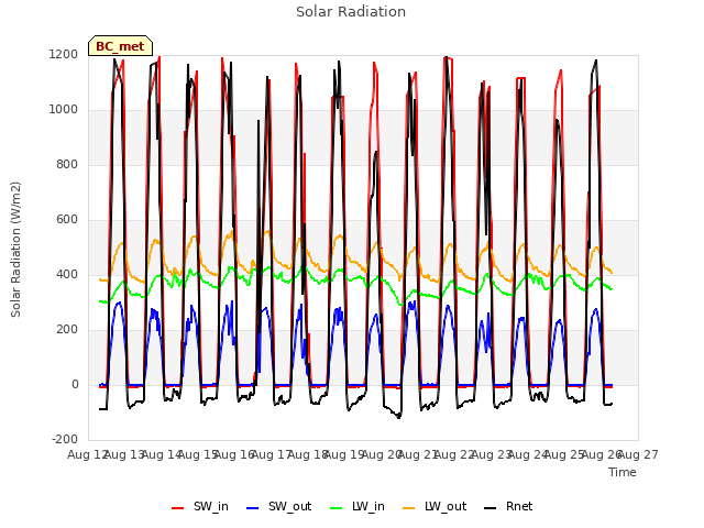 plot of Solar Radiation