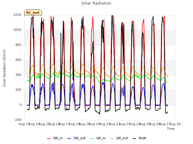 plot of Solar Radiation