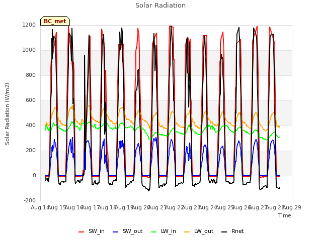 plot of Solar Radiation