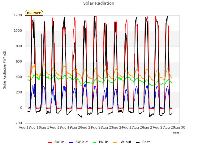 plot of Solar Radiation