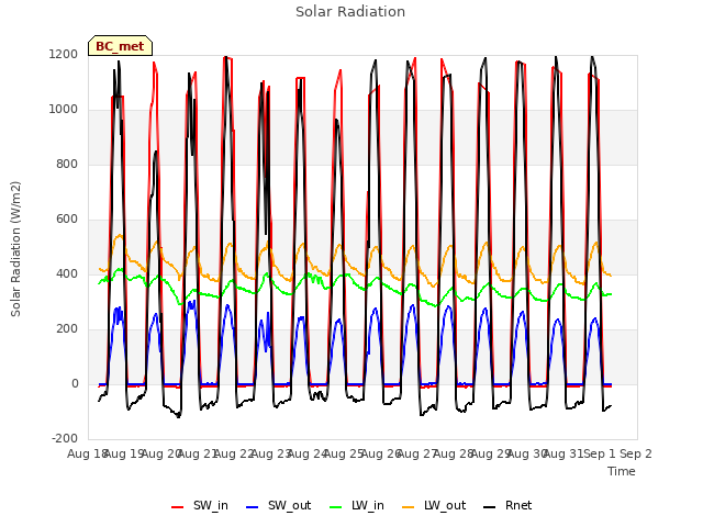 plot of Solar Radiation