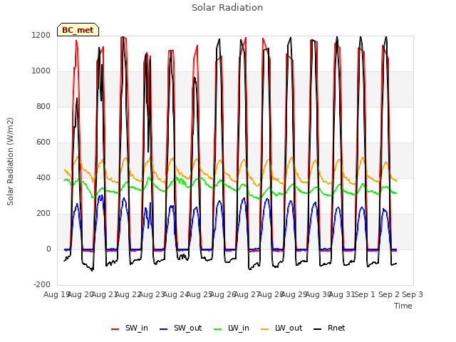 plot of Solar Radiation