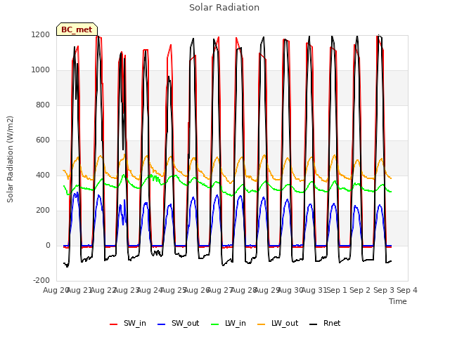 plot of Solar Radiation