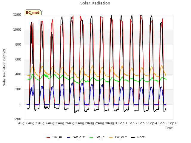 plot of Solar Radiation