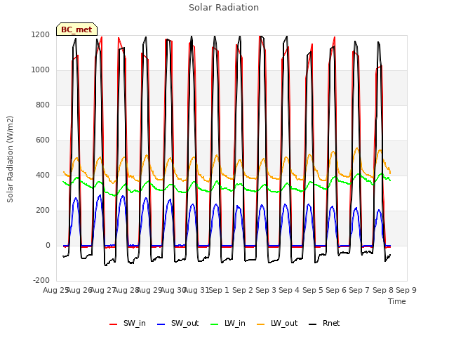 plot of Solar Radiation