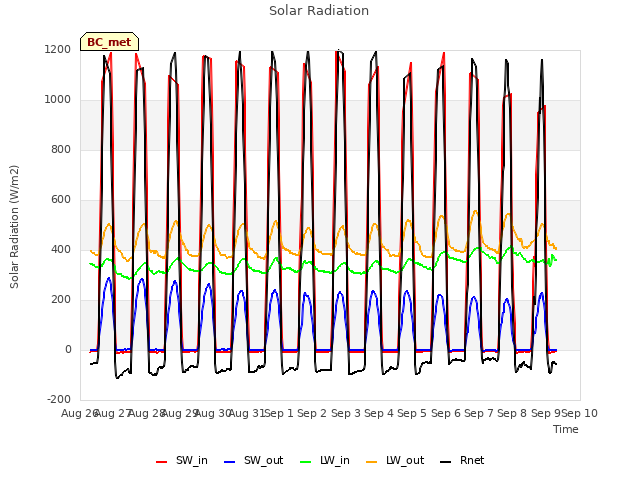 plot of Solar Radiation