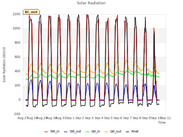 plot of Solar Radiation