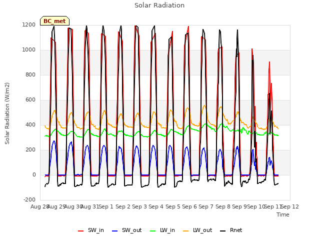 plot of Solar Radiation