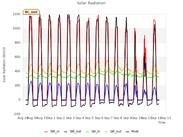 plot of Solar Radiation