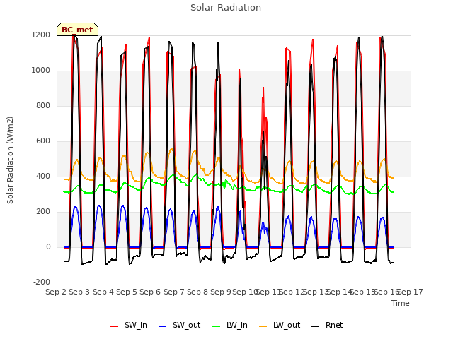 plot of Solar Radiation