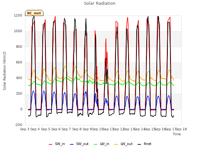 plot of Solar Radiation