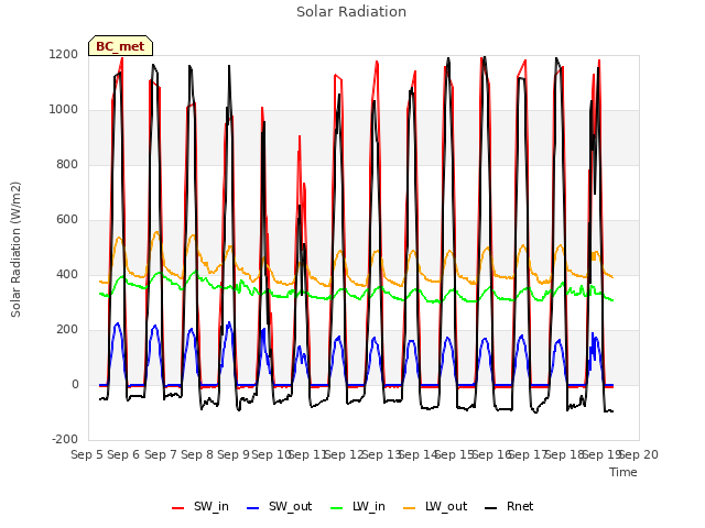 plot of Solar Radiation