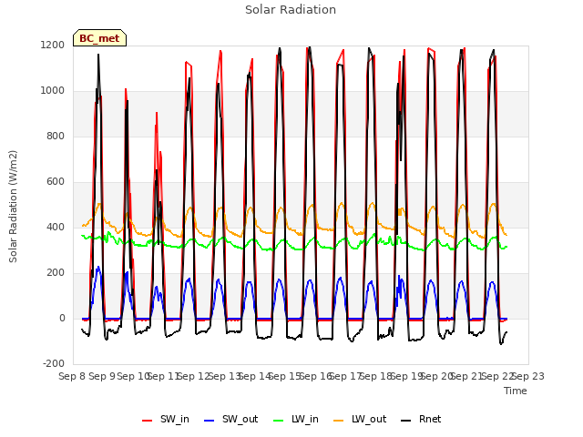 plot of Solar Radiation