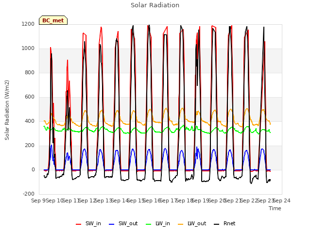 plot of Solar Radiation