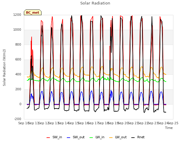 plot of Solar Radiation