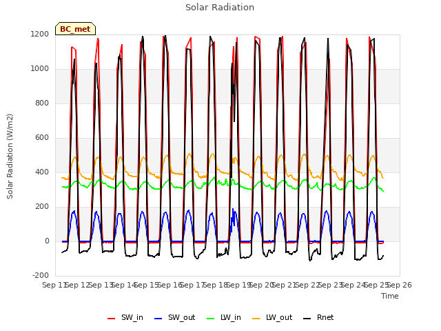 plot of Solar Radiation