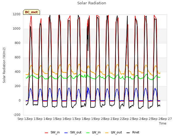 plot of Solar Radiation