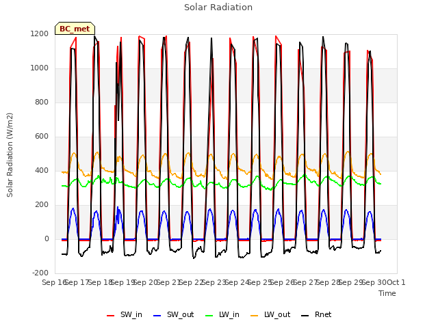 plot of Solar Radiation