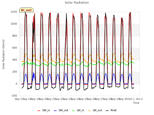 plot of Solar Radiation