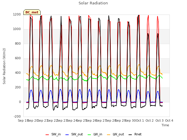 plot of Solar Radiation