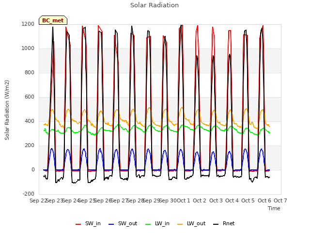 plot of Solar Radiation